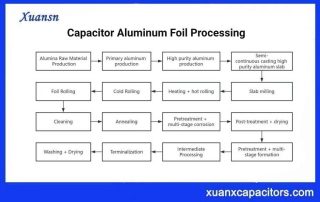 Capacitor aluminum foil processing