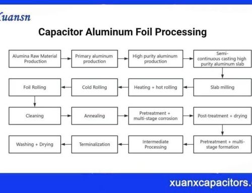 Capacitor Aluminum Foil Processing Technology Development