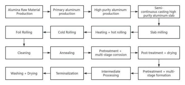  Capacitor Aluminum Foil Processing