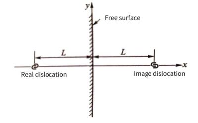 Capacitor-Dislocation in Aluminum