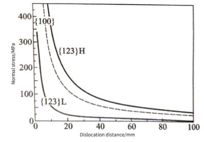 Capacitor - Dislocation in Aluminum